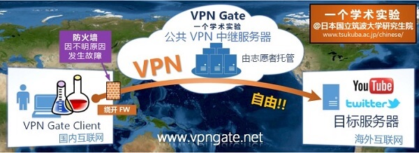 免費VPN - VPNGate